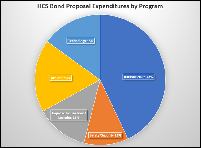 2020 Bond Proposal Expenditures By Program:  Technology 15%, Infrastructure 43%, Safety/Security 11%, Improve Instructional Learning 13%, Athletic 18%.  